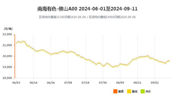 南海靈通鋁錠價(jià)格2024年6,7,8,9月價(jià)格波動(dòng).jpg